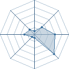 Potentiel de Equipe 2474