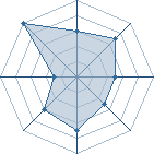 Potentiel de Equipe 91783