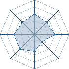 Potentiel de Silver Star