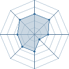 Potentiel de Equipe 43796