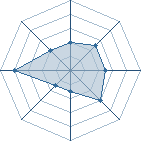 Potentiel de Equipe 15828