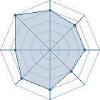 Potentiel de Rest&eacute; Groupir'