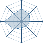 Potentiel de Equipe 4037