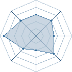 Potentiel de Equipe 88721