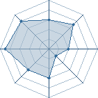 Potentiel de Fresh Princes