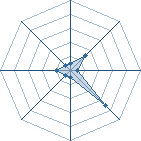 Potentiel de Equipe 28604