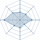 Potentiel de Equipe 65042