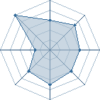 Potentiel de Equipe 42767