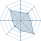 Potentiel de Equipe 63820