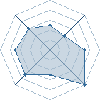 Potentiel de Equipe 38721