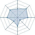 Potentiel de Equipe 60360