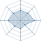 Potentiel de Equipe 68166