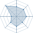 Potentiel de Equipe 90287