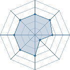 Potentiel de Equipe 33170