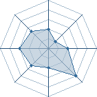 Potentiel de Equipe 4626