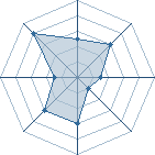 Potentiel de Equipe 74119