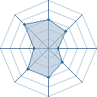 Potentiel de Equipe 52131