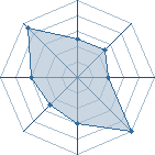Potentiel de Equipe 42092