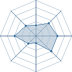 Potentiel de Equipe 74582