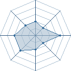 Potentiel de Equipe 63143