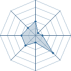 Potentiel de Equipe 60715