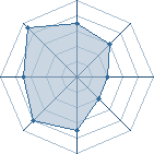 Potentiel de Equipe 8277