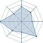 Potentiel de Equipe 38429