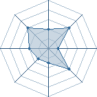 Potentiel de Equipe 76685