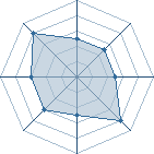 Potentiel de Equipe 42093