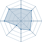 Potentiel de Equipe 61083