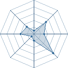 Potentiel de Equipe 573