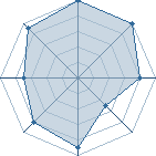 Potentiel de Half Brother