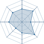 Potentiel de Equipe 2938