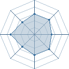 Potentiel de Wawa et Ange