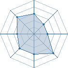 Potentiel de Equipe 9874