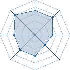 Potentiel de Equipe 838