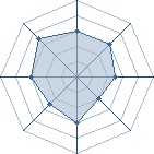 Potentiel de Equipe 2564