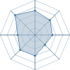 Potentiel de Equipe 6975