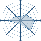 Potentiel de Equipe 302