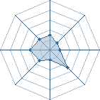 Potentiel de Equipe 3364