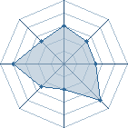 Potentiel de Equipe 2147