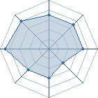 Potentiel de Equipe 3135