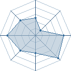 Potentiel de Equipe 6076