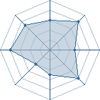 Potentiel de Equipe 132