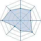 Potentiel de Equipe 4072