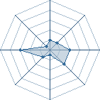 Potentiel de Equipe 2342
