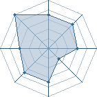 Potentiel de Equipe 1992