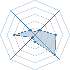 Potentiel de Equipe 5301