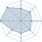 Potentiel de Hogback