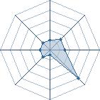 Potentiel de silverspire